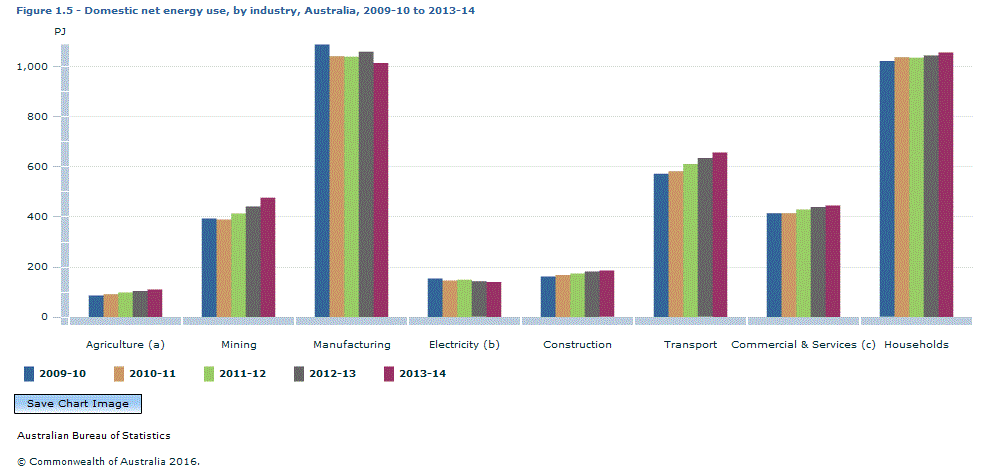 Graph Image for Figure 1.5 - Domestic net energy use, by industry, Australia, 2009-10 to 2013-14